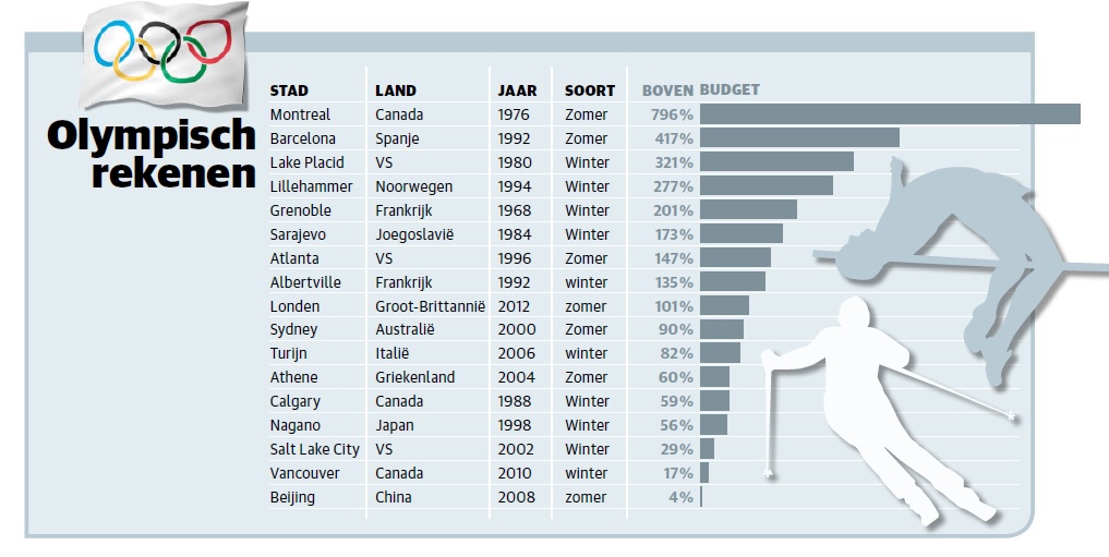 Olympische Spelen gaan boven budget - KIJK Magazine