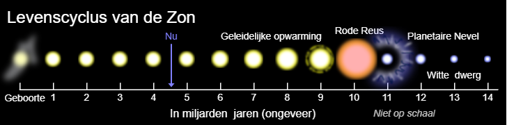 zon wordt ook witte dwerg