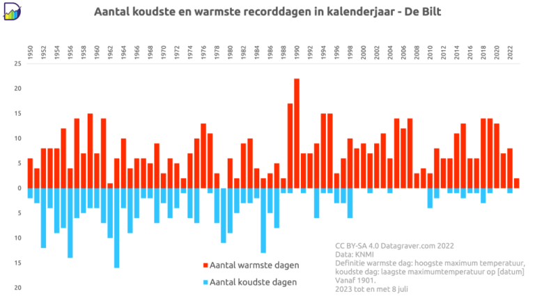 Koudste 6 augustus ooit is geen gevolg van klimaatverandering - KIJK