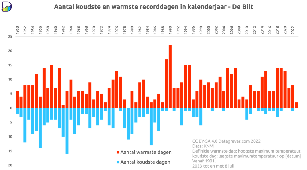 Grafiek met het aantal koudste (blauw) en warmste (rood) recorddagen per kalenderjaar.