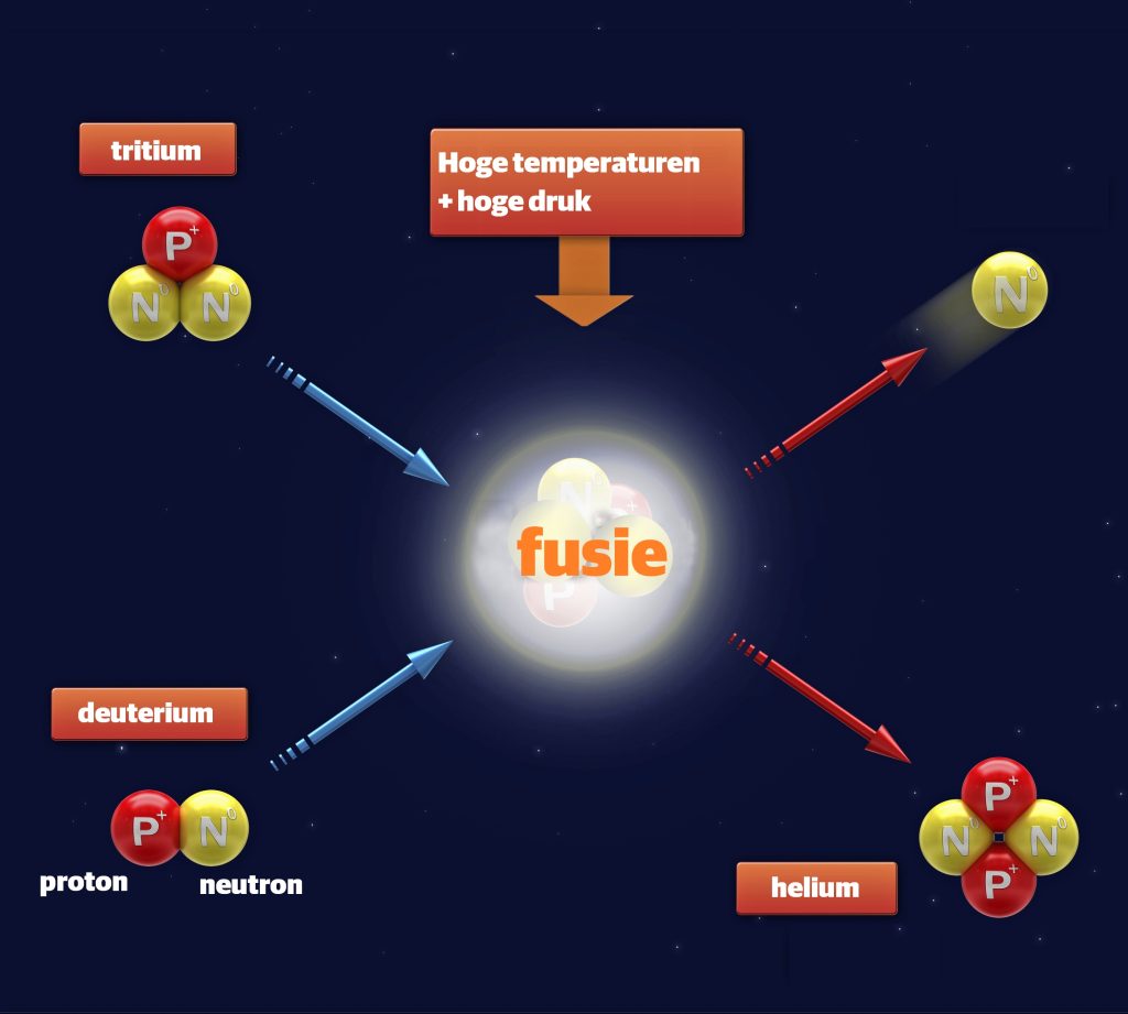 kernfusie uitgelegd