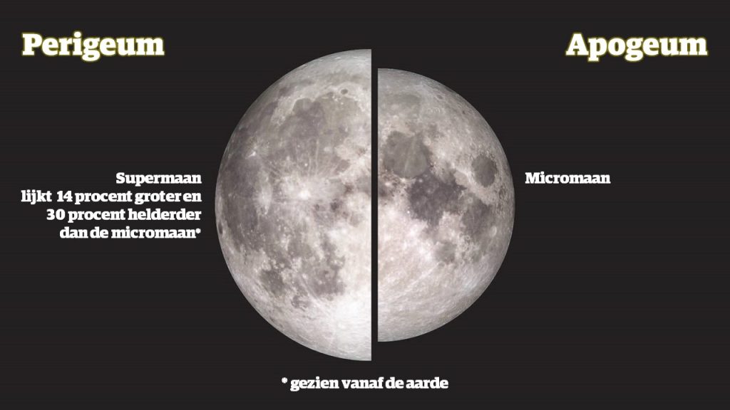 perigeum en apogeum van de maan
