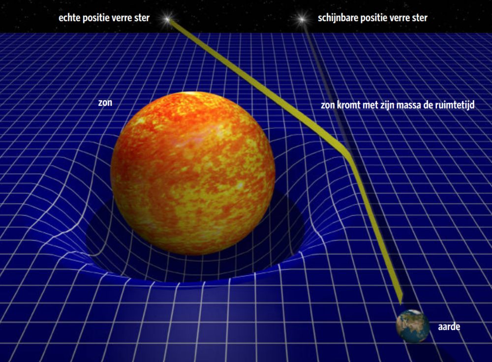 Grafische uitleg van de manier waarop Eddington Einsteins algemene relativiteitstheorie bewees. 