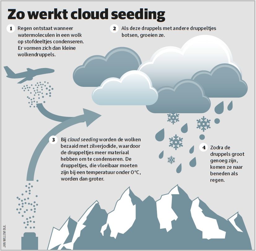 cloud seeding infographic