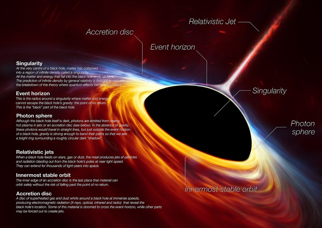 Deze plaat toont een snel ronddraaiend superzwaar zwart gat omgeven door een accretieschijf. Deze dunne schijf van roterend materiaal bestaat uit de overblijfselen van een zonachtige ster die uit elkaar is gerukt door de getijdenkrachten van het zwarte gat. 
