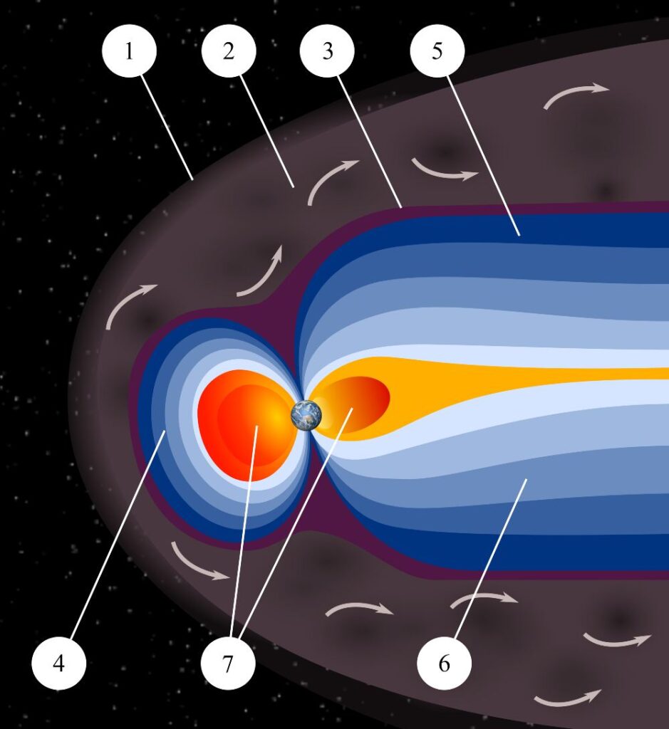 Tekening van het magnetosfeer van de aarde en de staart.