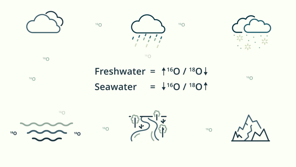 Infographic over zuurstof isotopen
