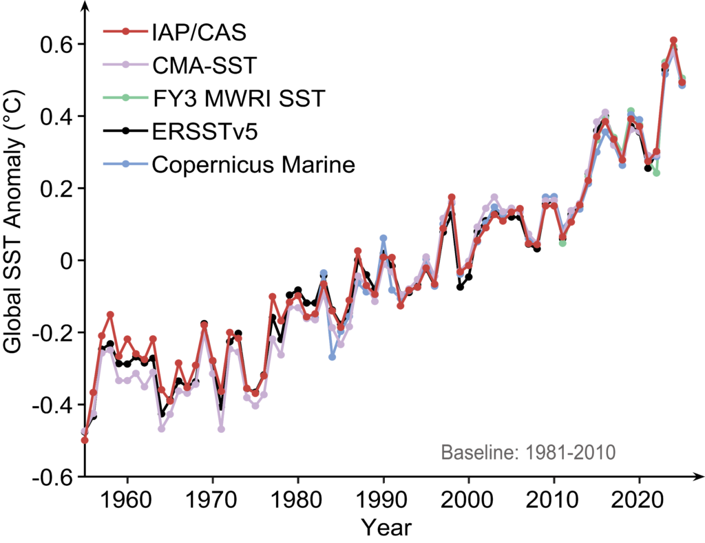 Grafiek van de temperatuurverandering van de oceanen sinds 1958.